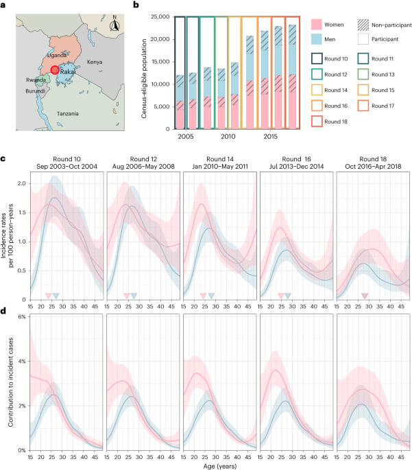Longitudinal population-level HIV epidemiologic and genomic surveillance highlights growing gender disparity of HIV transmission in Uganda