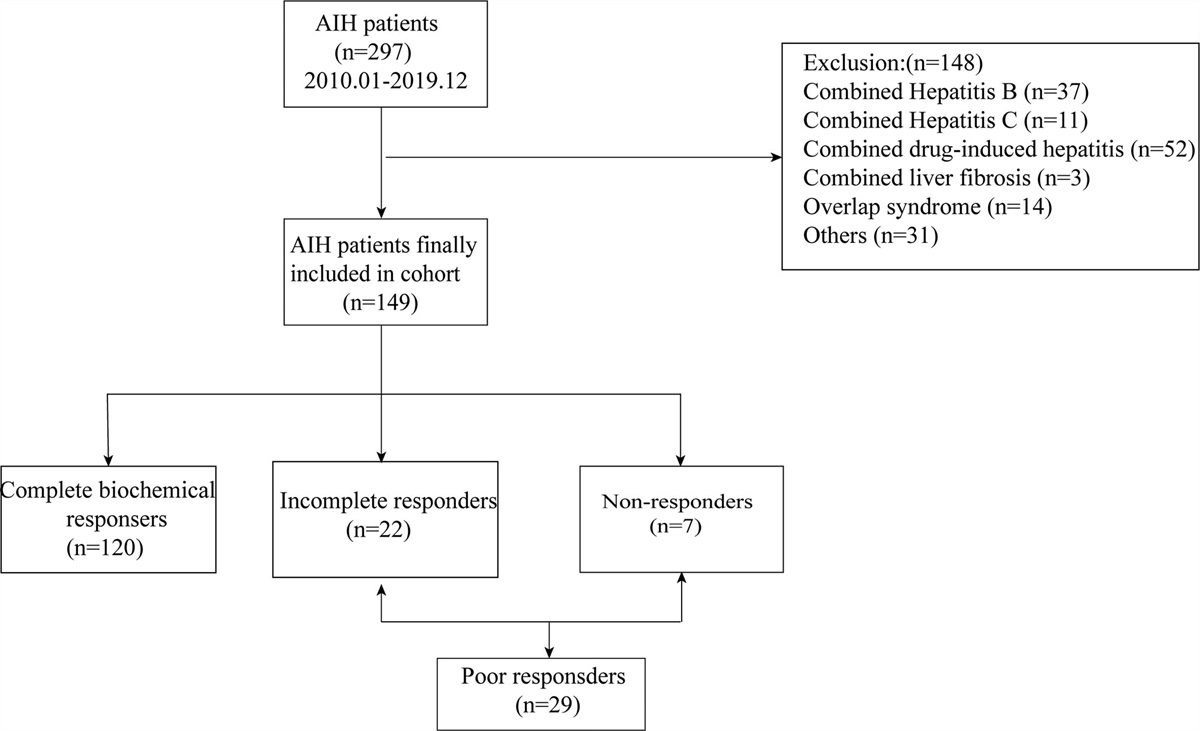 A nomogram for analyzing risk factors of poor treatment response in patients with autoimmune hepatitis