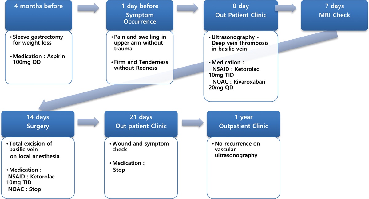 Spontaneous deep vein thrombosis of the upper arm due to an intravascular myopericytoma: A case report and literature review