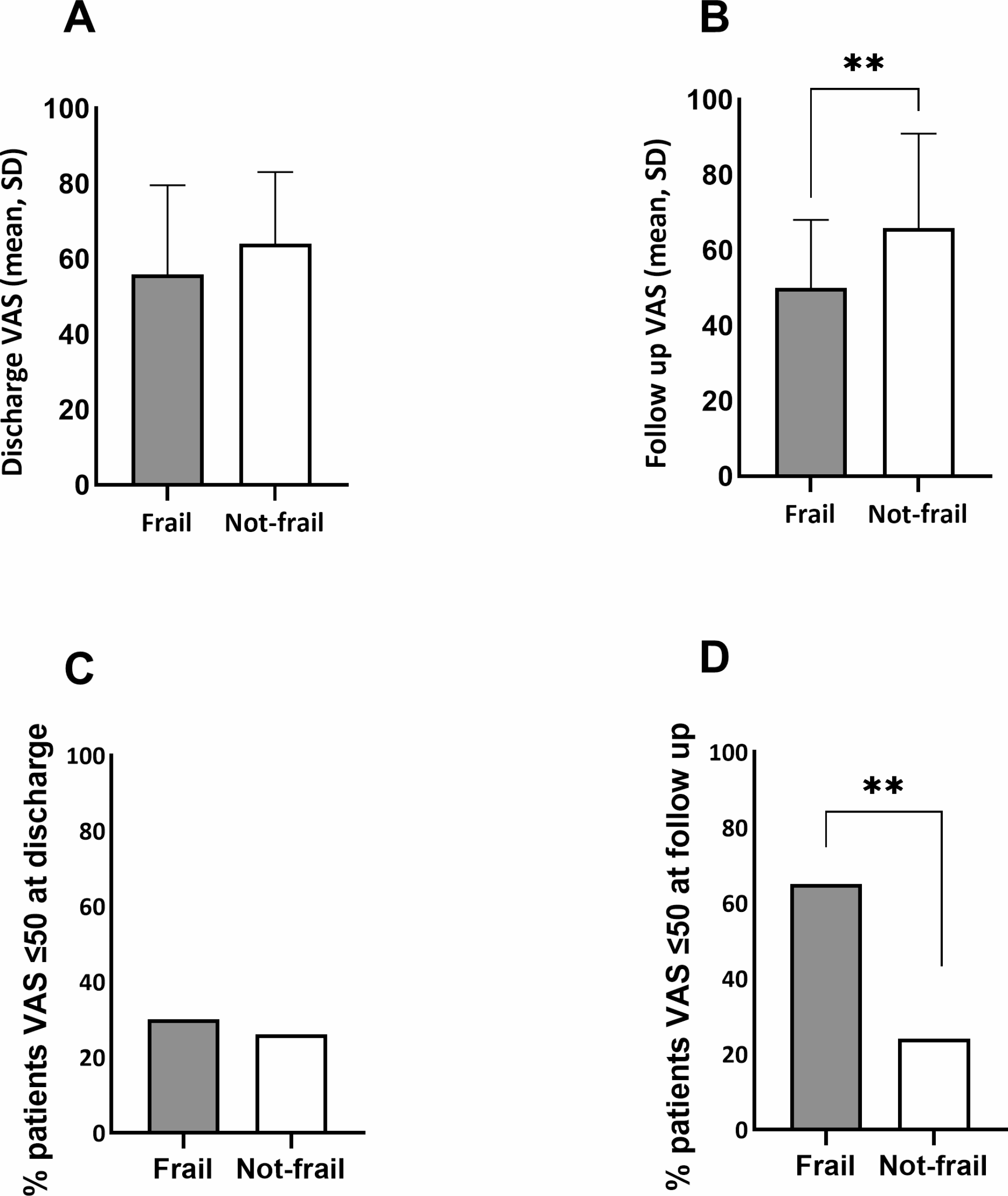 Investigating the effects of frailty on six-month outcomes in older trauma patients admitted to UK major trauma centres: a multi-centre follow up study