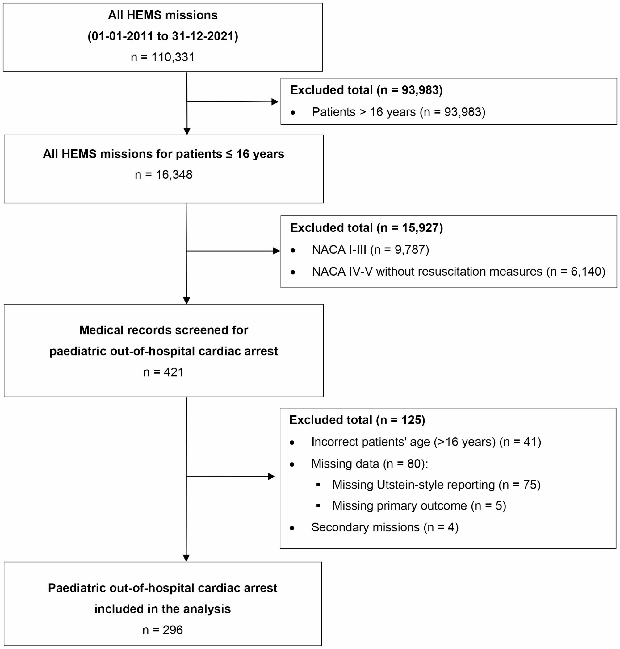 Favourable neurological outcome following paediatric out-of-hospital cardiac arrest: a retrospective observational study