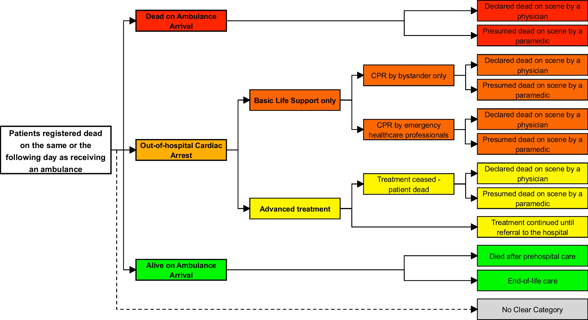 A classification system for identifying patients dead on ambulance arrival: a prehospital medical record review