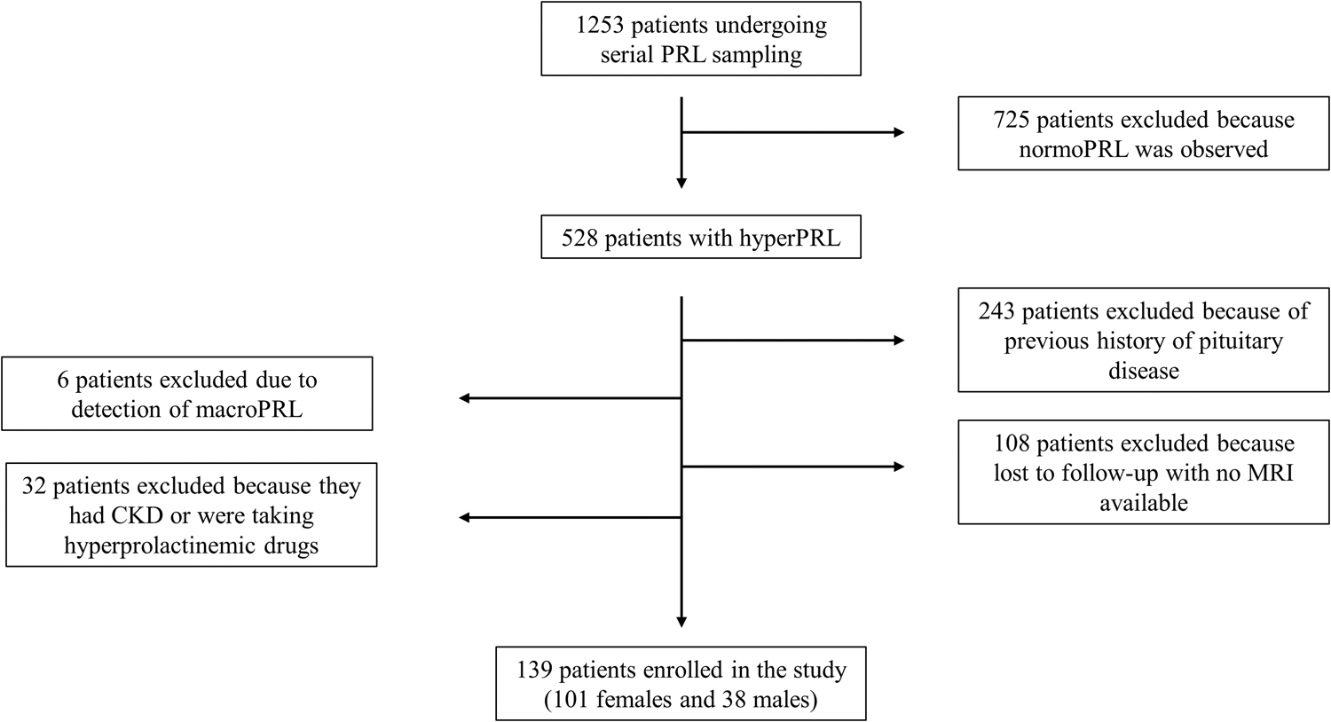 Are prolactin levels efficient in predicting a pituitary lesion in patients with hyperprolactinemia?