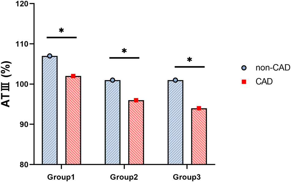 Mediation effect of antithrombin III between chronic renal insufficiency and chronic coronary artery disease in T2DM patients