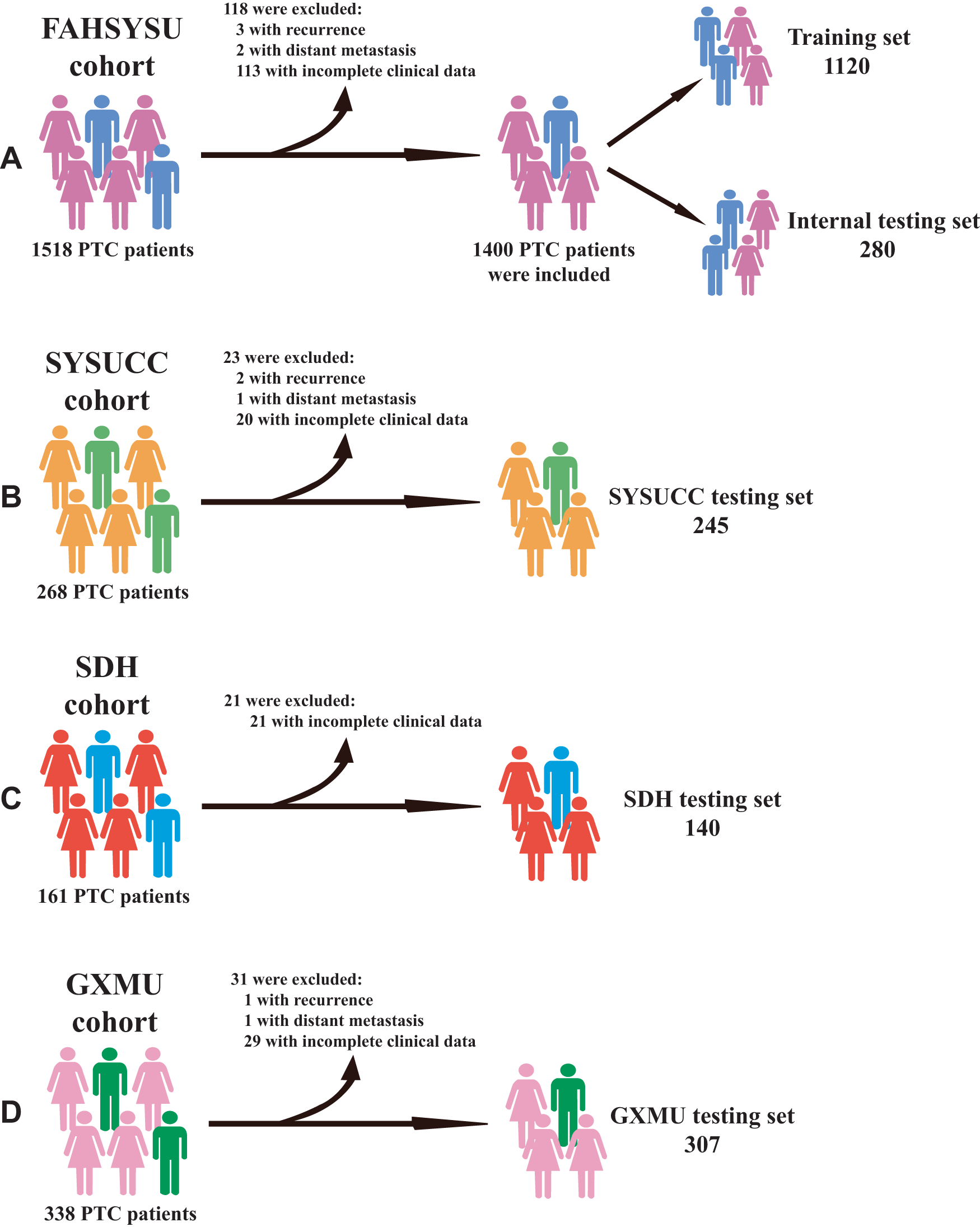Clinical prediction models for cervical lymph node metastasis of papillary thyroid carcinoma