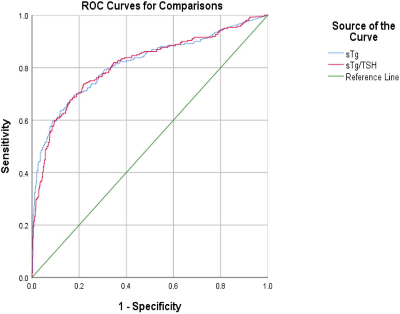 Stimulating thyroglobulin to TSH ratio predict long-term efficacy of 131I therapy in patients with differentiated thyroid cancer after total thyroidectomy: a retrospective study