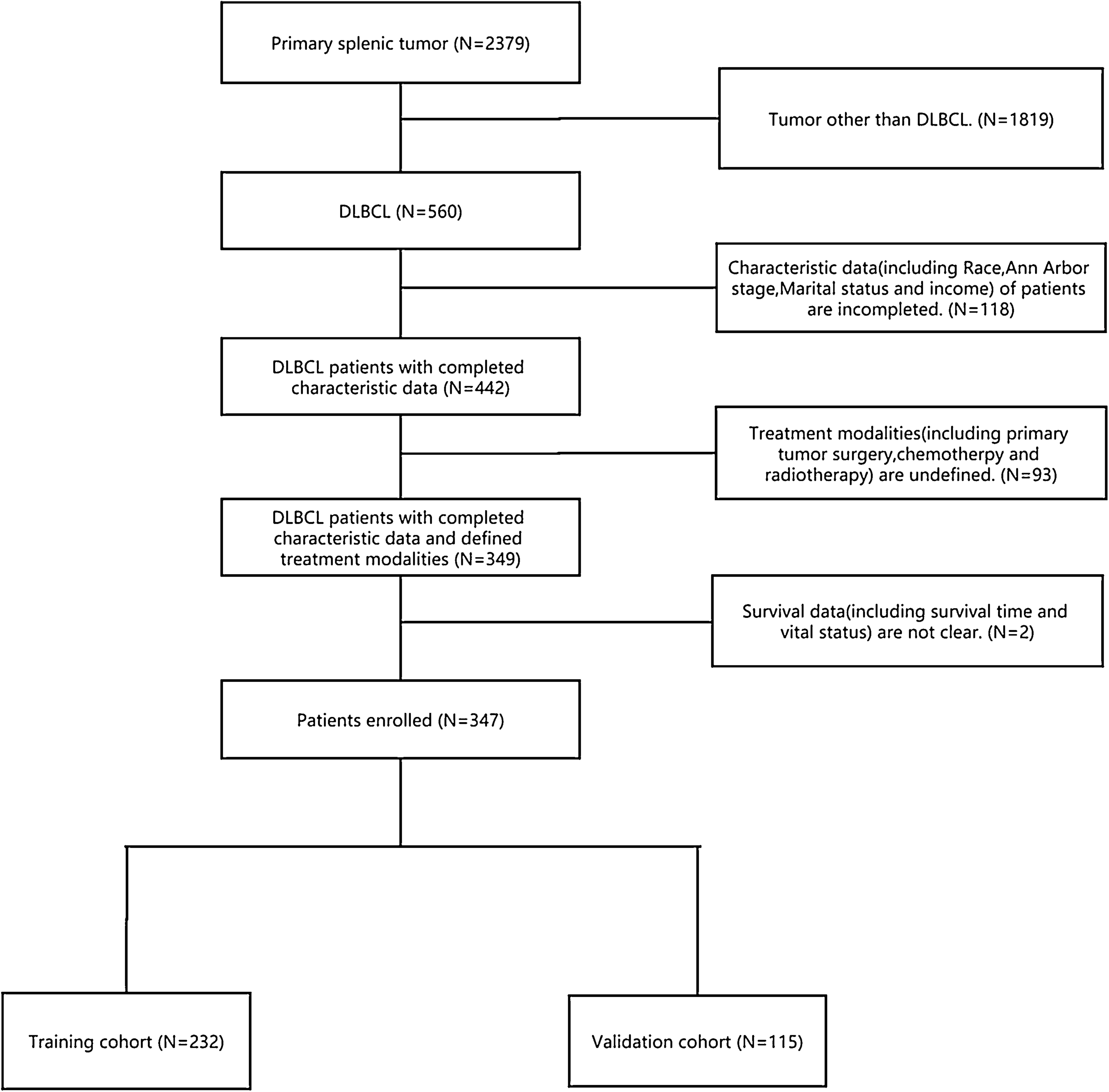 Establishment of Prognosis Nomogram for Primary Splenic Diffuse Large B Cell Lymphoma: A Study Based on SEER Database