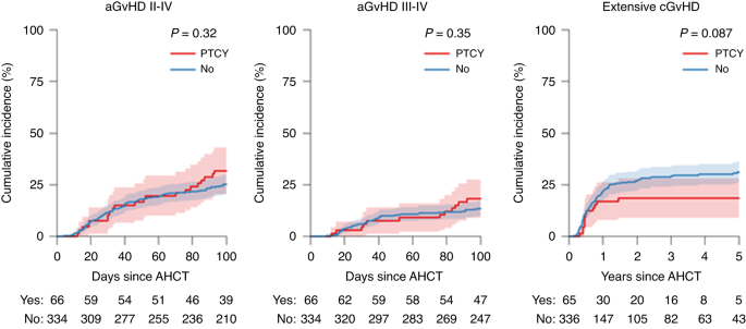 Impact of post-transplant cyclophosphamide (PTCy)-based prophylaxis in matched sibling donor allogeneic haematopoietic cell transplantation for patients with myelodysplastic syndrome: a retrospective study on behalf of the Chronic Malignancies Working Party of the EBMT