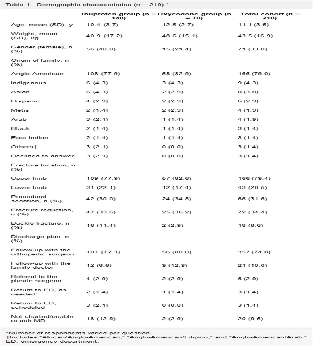 Effects of pharmacogenetic profiles on pediatric pain relief and adverse events with ibuprofen and oxycodone