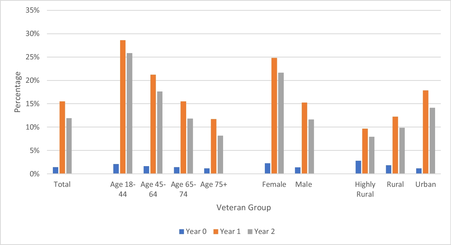 Disparities in Video-Based Primary Care Use Among Veterans with Cardiovascular Disease
