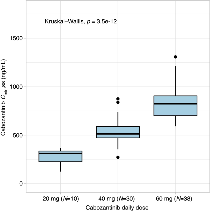 Exposure-response relationship of cabozantinib in patients with metastatic renal cell carcinoma treated in routine care