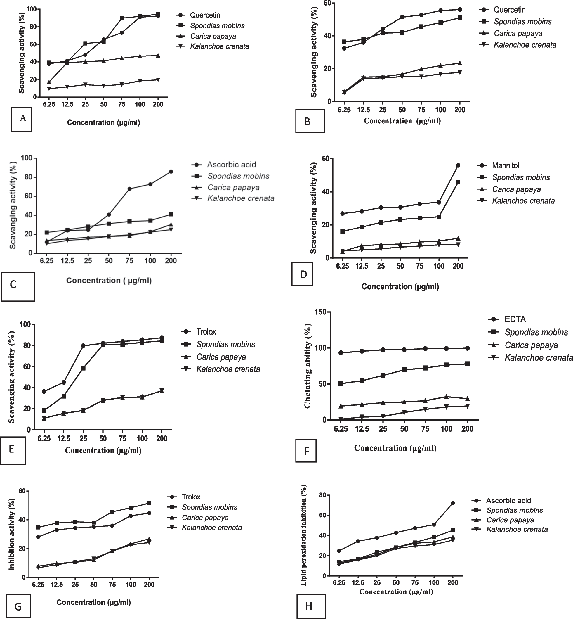 Antioxidant and acetylcholinesterase inhibitory activities, in silico analyses, and anti-Alzheimer’s disease potential of leaf extracts of three Nigerian endemic medicinal plants (Spondias mombin, Carica papaya and Kalanchoe crenata)