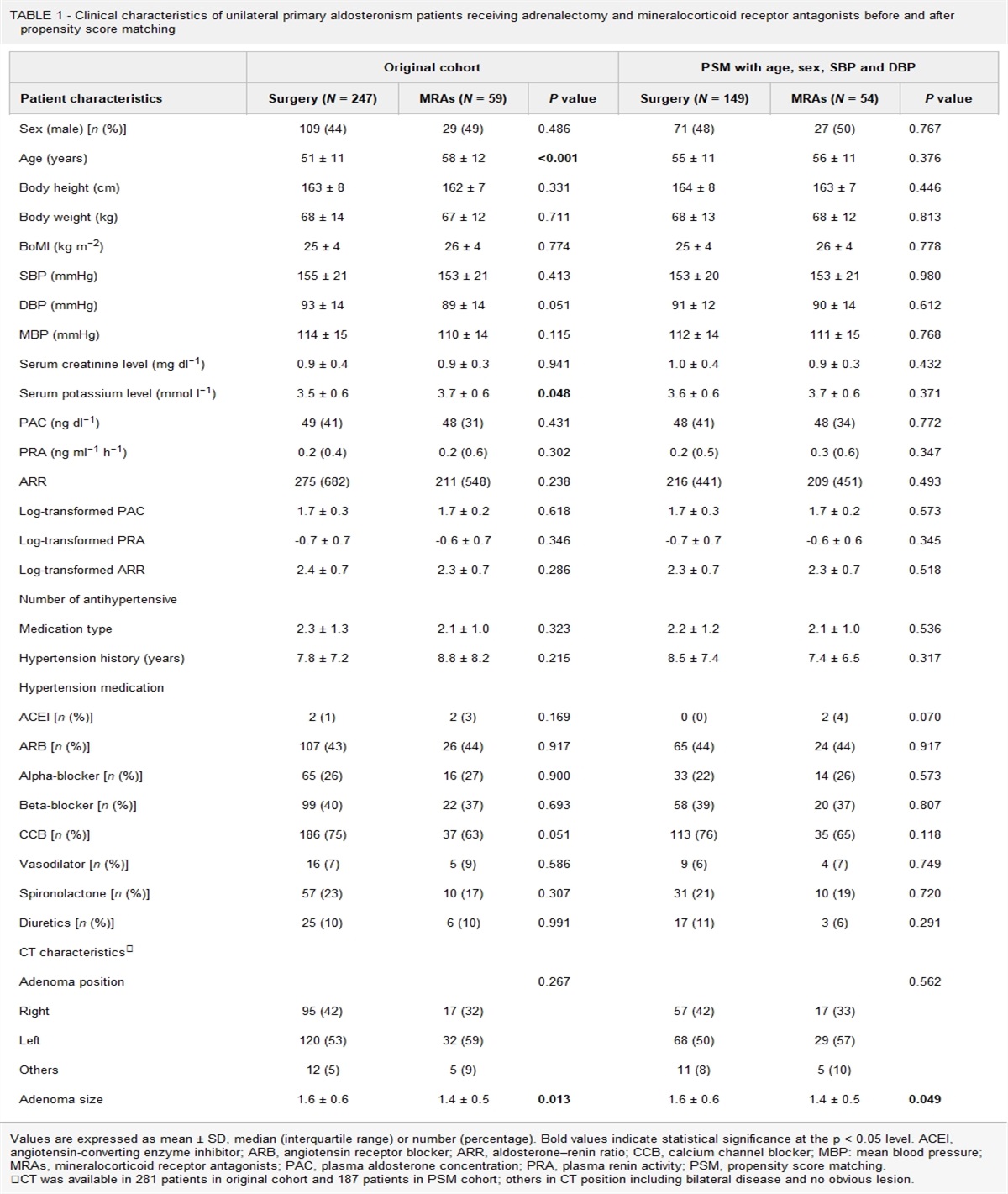 Reversal of arterial stiffness in medically and surgically treated unilateral primary aldosteronism