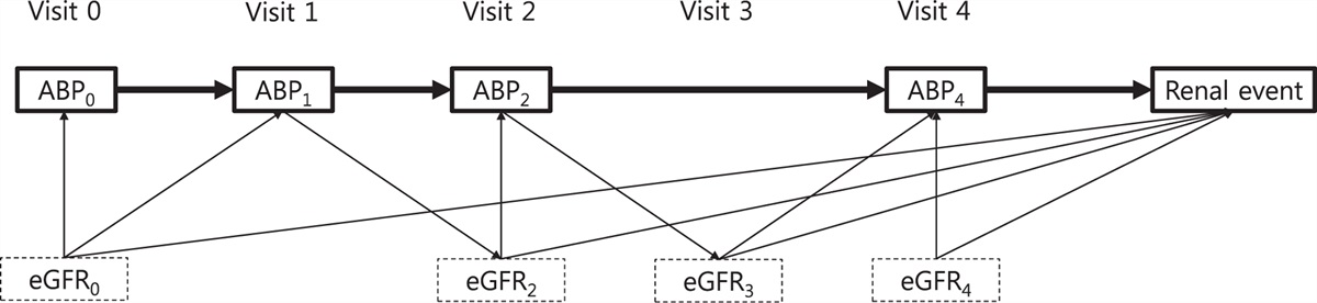 The association of time-updated ambulatory blood pressure and renal progression in hypertensive patients with chronic kidney disease: post hoc analysis of ACCURATE study