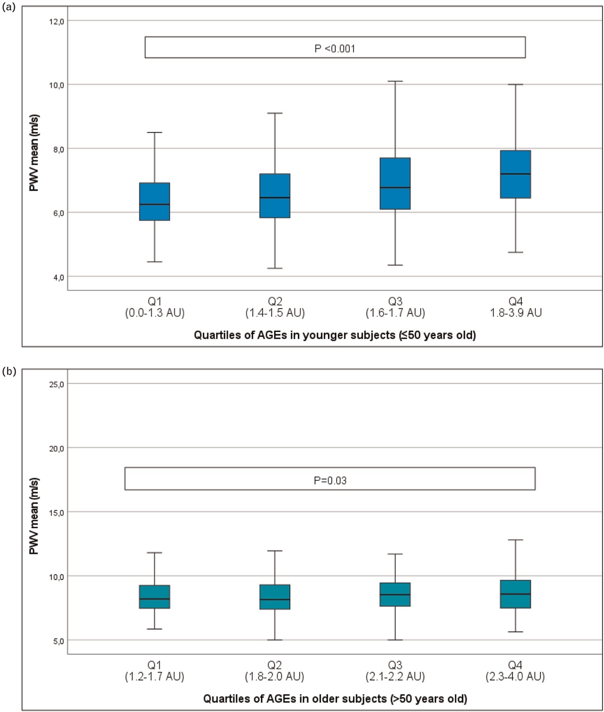 Accumulation of advanced glycation end products in skin and increased vascular ageing in the general population: the Malmö Offspring Study