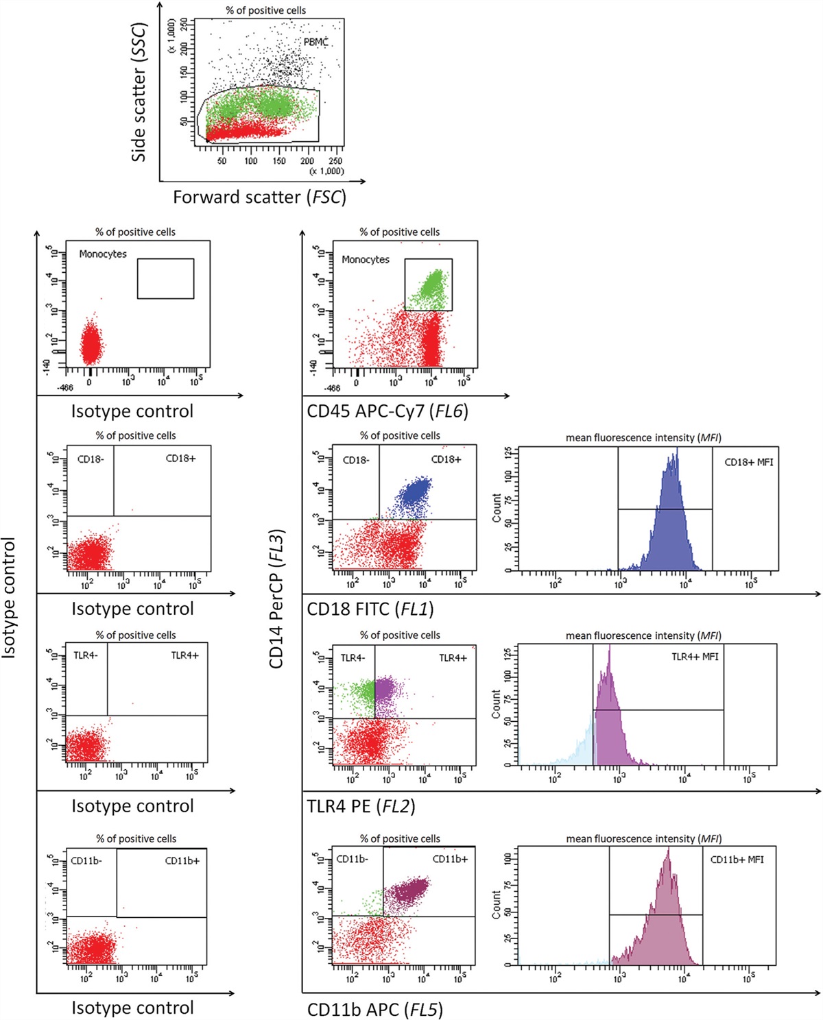Decreased toll-like receptor 4 and CD11b/CD18 expression on peripheral monocytes of hypertensive patients correlates with a lesser extent of endothelial damage: a preliminary study