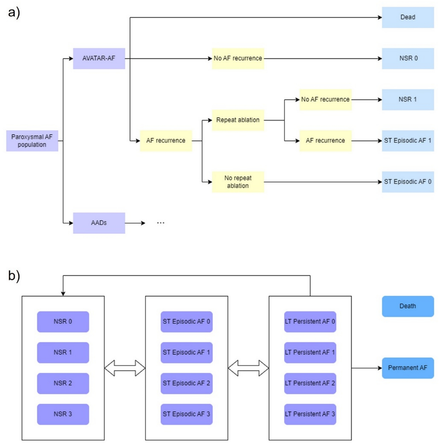 An Economic Evaluation of a Streamlined Day-Case Atrial Fibrillation Ablation Protocol and Conventional Cryoballoon Ablation versus Antiarrhythmic Drugs in a UK Paroxysmal Atrial Fibrillation Population