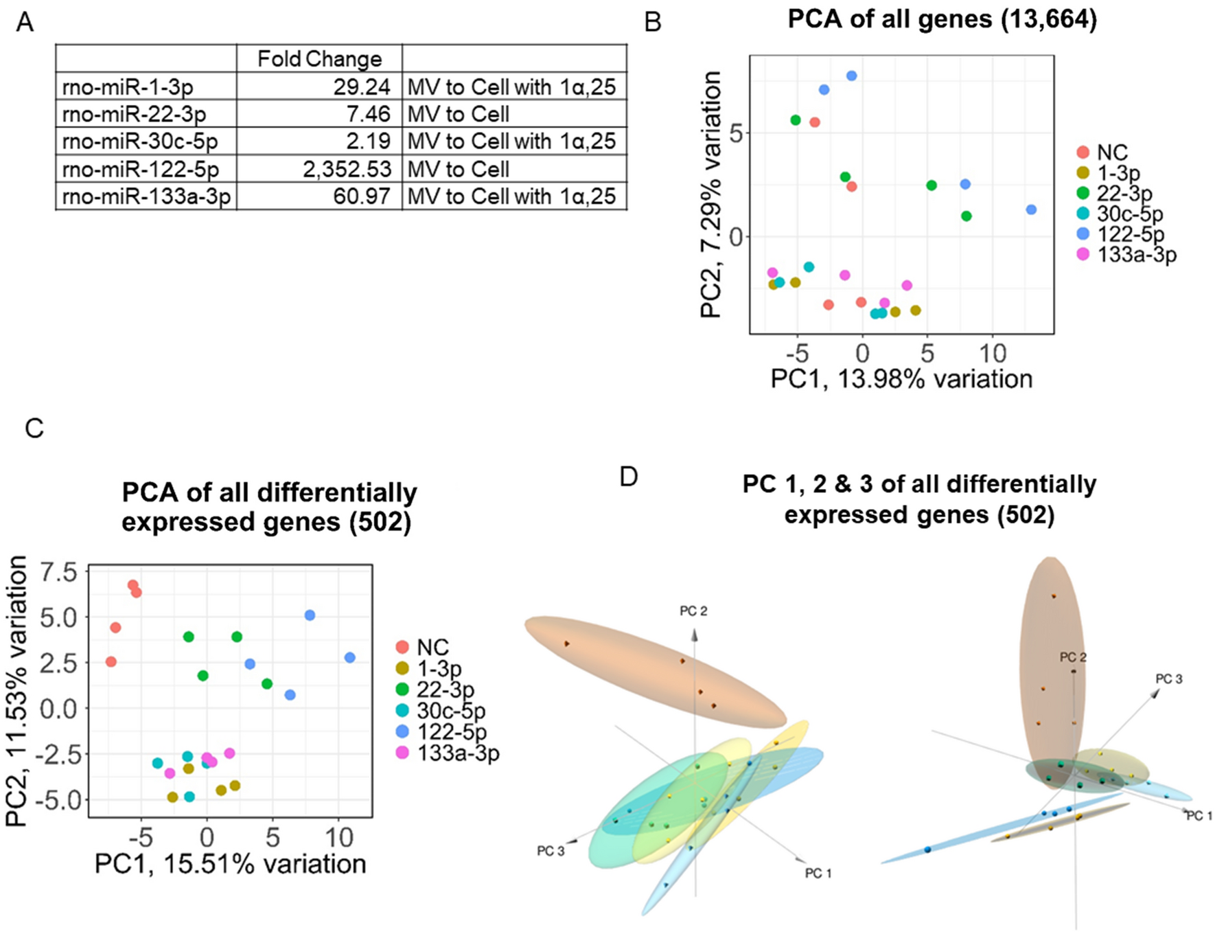 Regulatory Pathways in Growth Plate Chondrocytes that Are Impacted by Matrix Vesicle microRNA Identified by Targeted RISC Pulldown and Sequencing of the Resulting Transcriptome