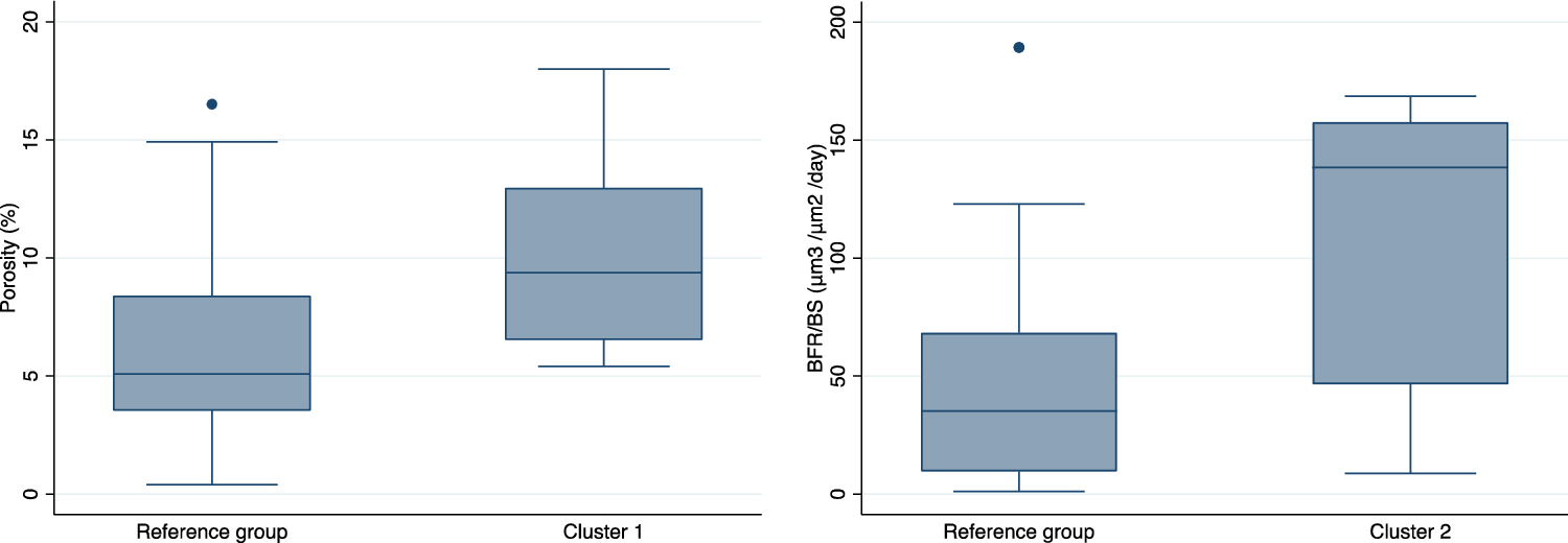 Biochemical Clusters as Substitutes of Bone Biopsies in Kidney Transplant Patients