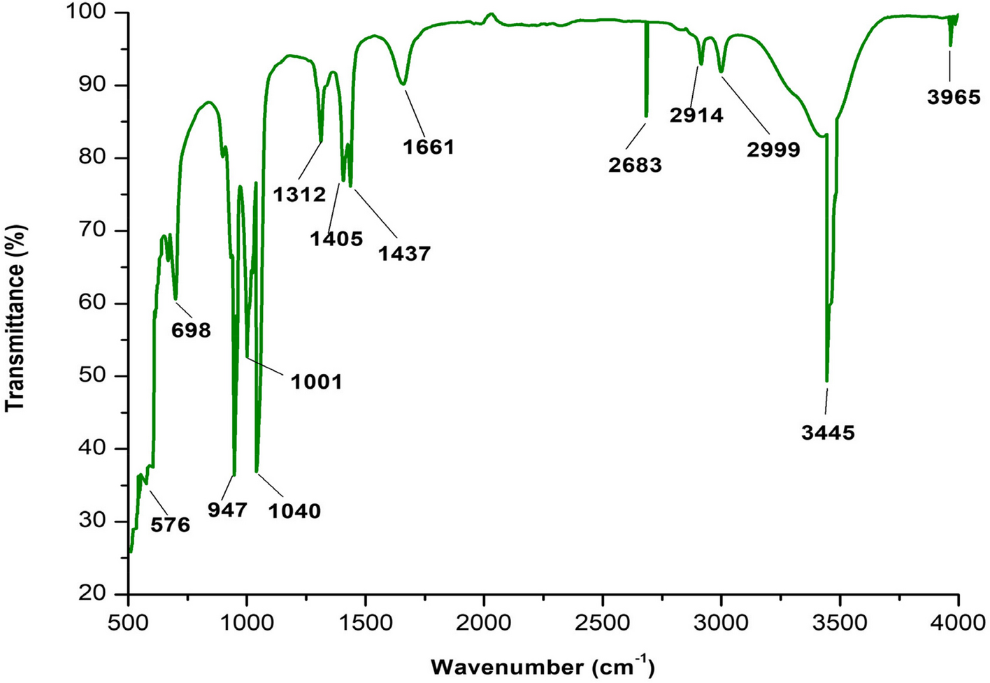 In-vitro evaluation of Indigofera heterantha extracts for antibacterial, antifungal and anthelmintic activities