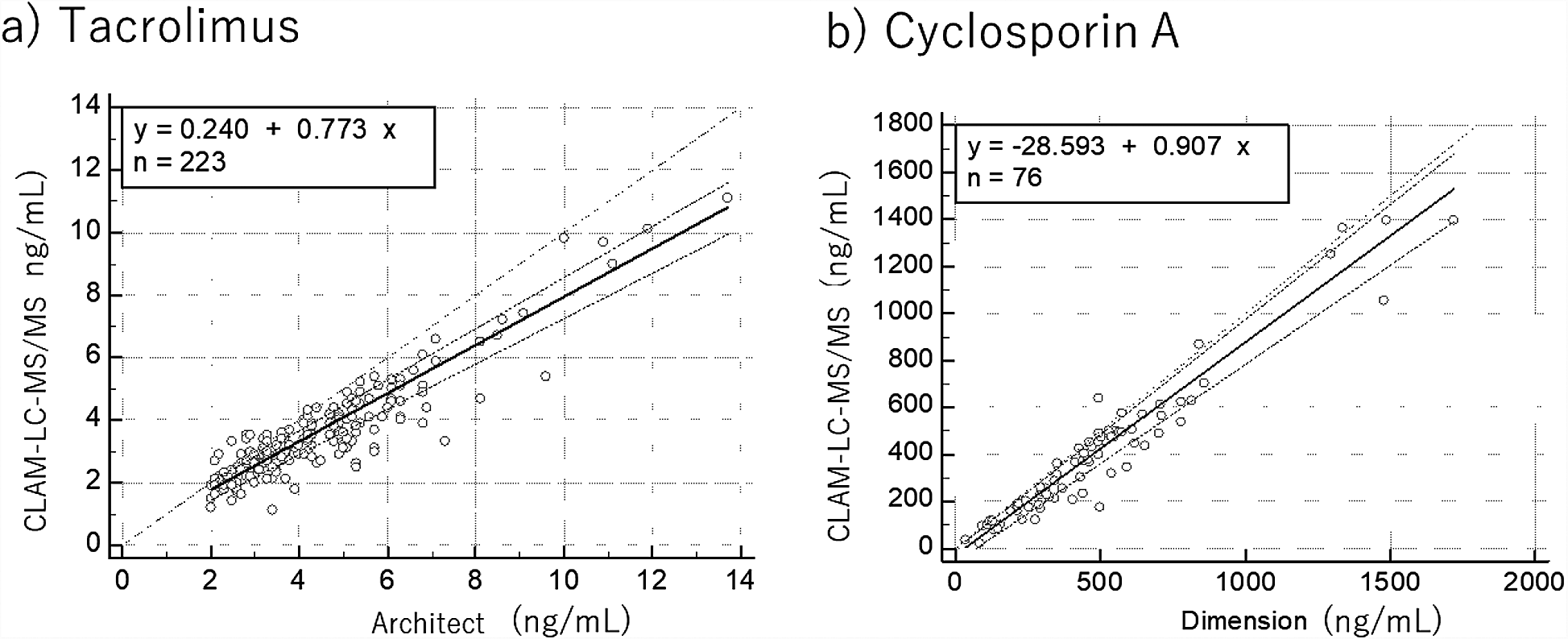 Validation of an automated sample preparation module directly connected to LC-MS/MS (CLAM-LC-MS/MS system) and comparison with conventional immunoassays for quantitation of tacrolimus and cyclosporin A in a clinical setting