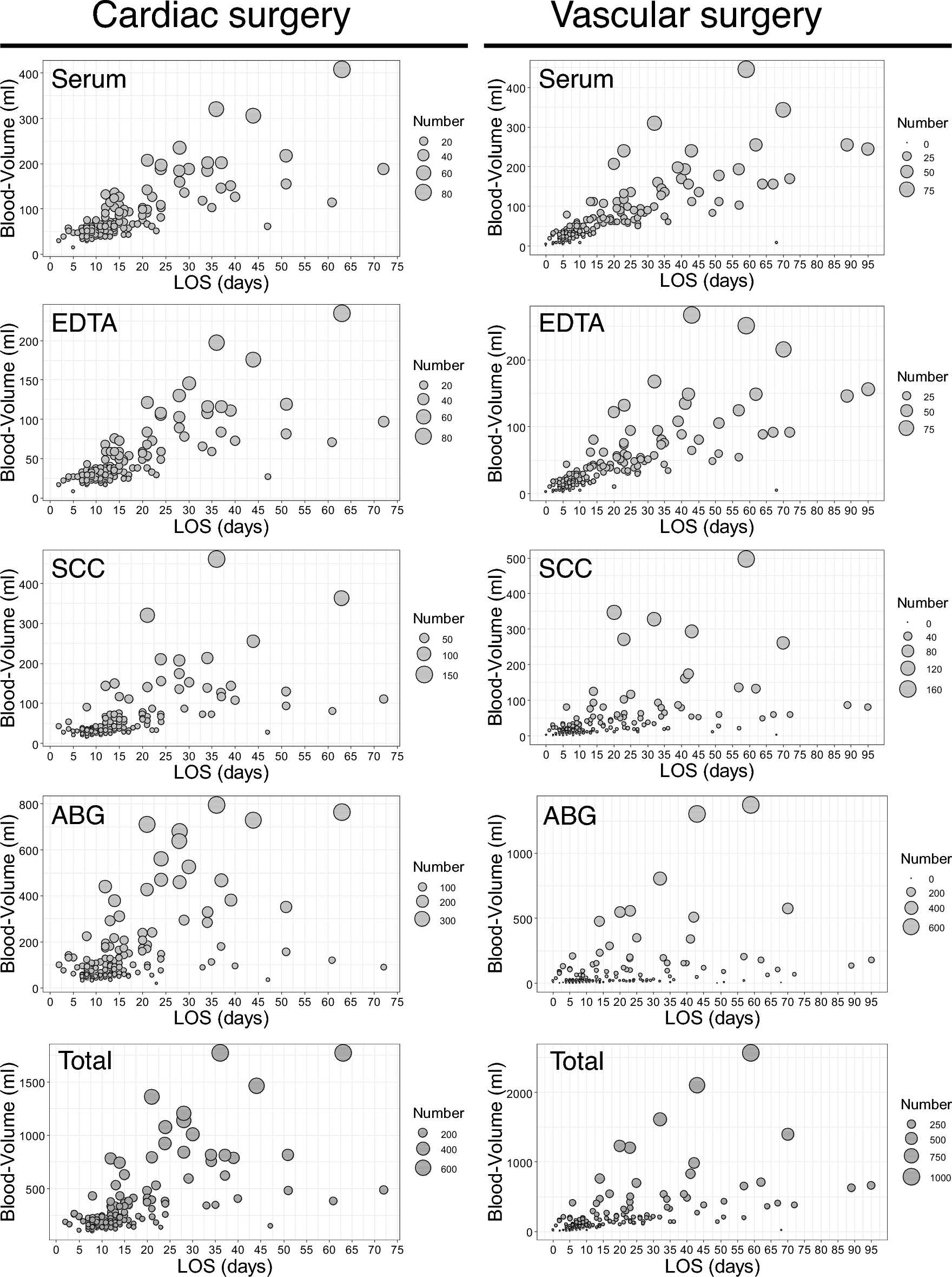 Effect of using smaller blood volume tubes and closed blood collection devices on total blood loss in patients undergoing major cardiac and vascular surgery