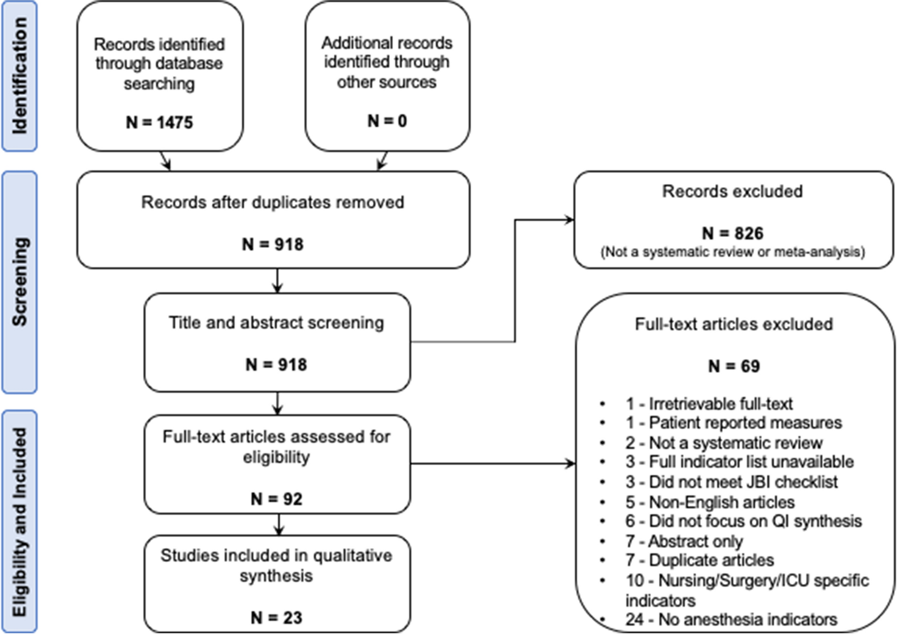 Perioperative quality indicators specific to the practice of anesthesia in noncardiac surgery: an umbrella review