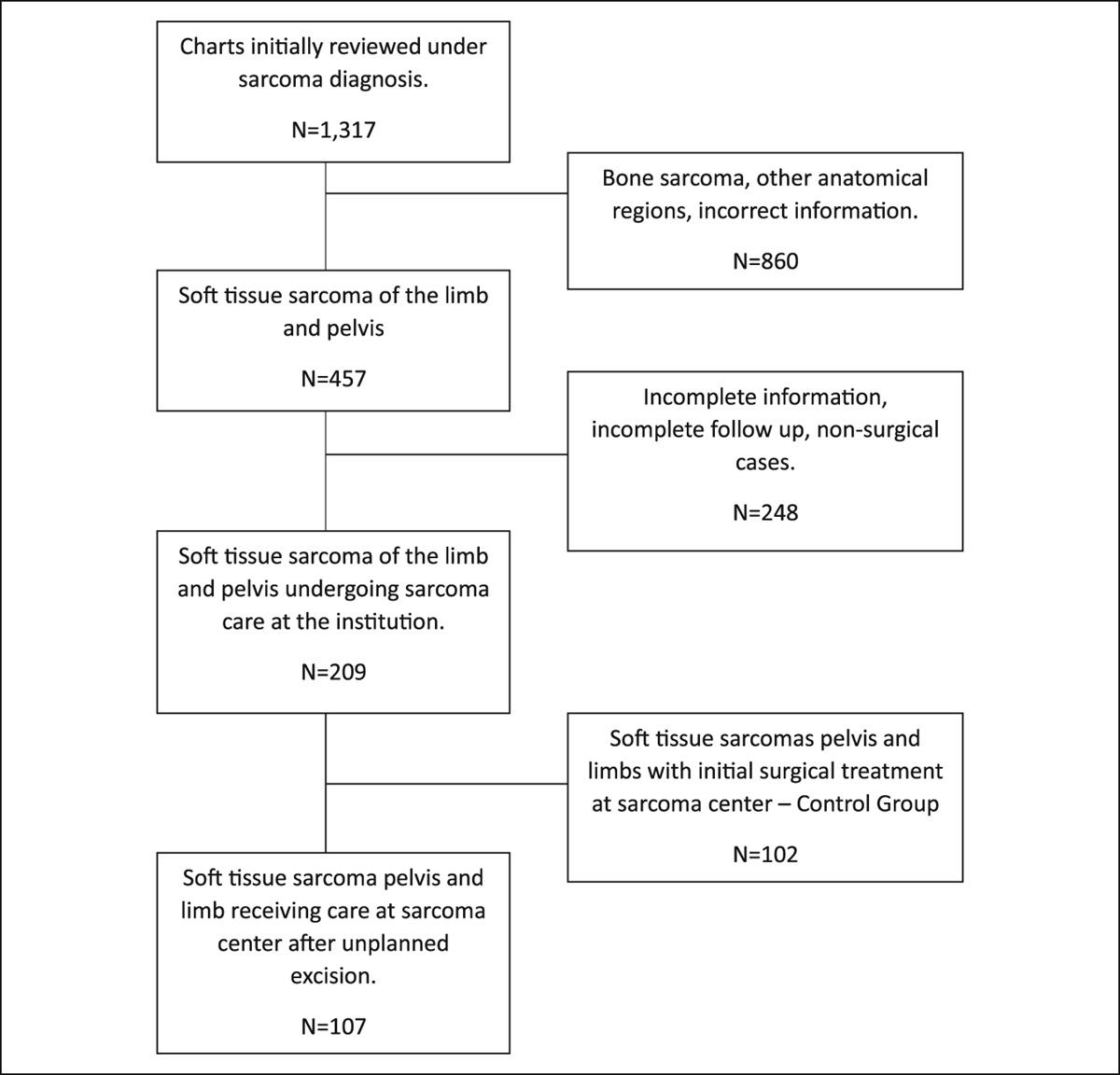 Unplanned Sarcoma Excisions: Understanding How They Happen