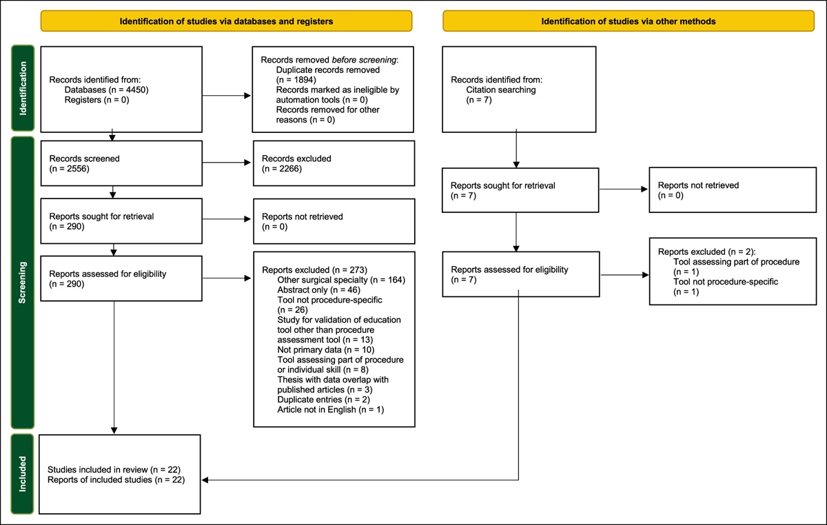 Validity Evidence for Procedure-specific Competence Assessment Tools in Orthopaedic Surgery: A Scoping Review