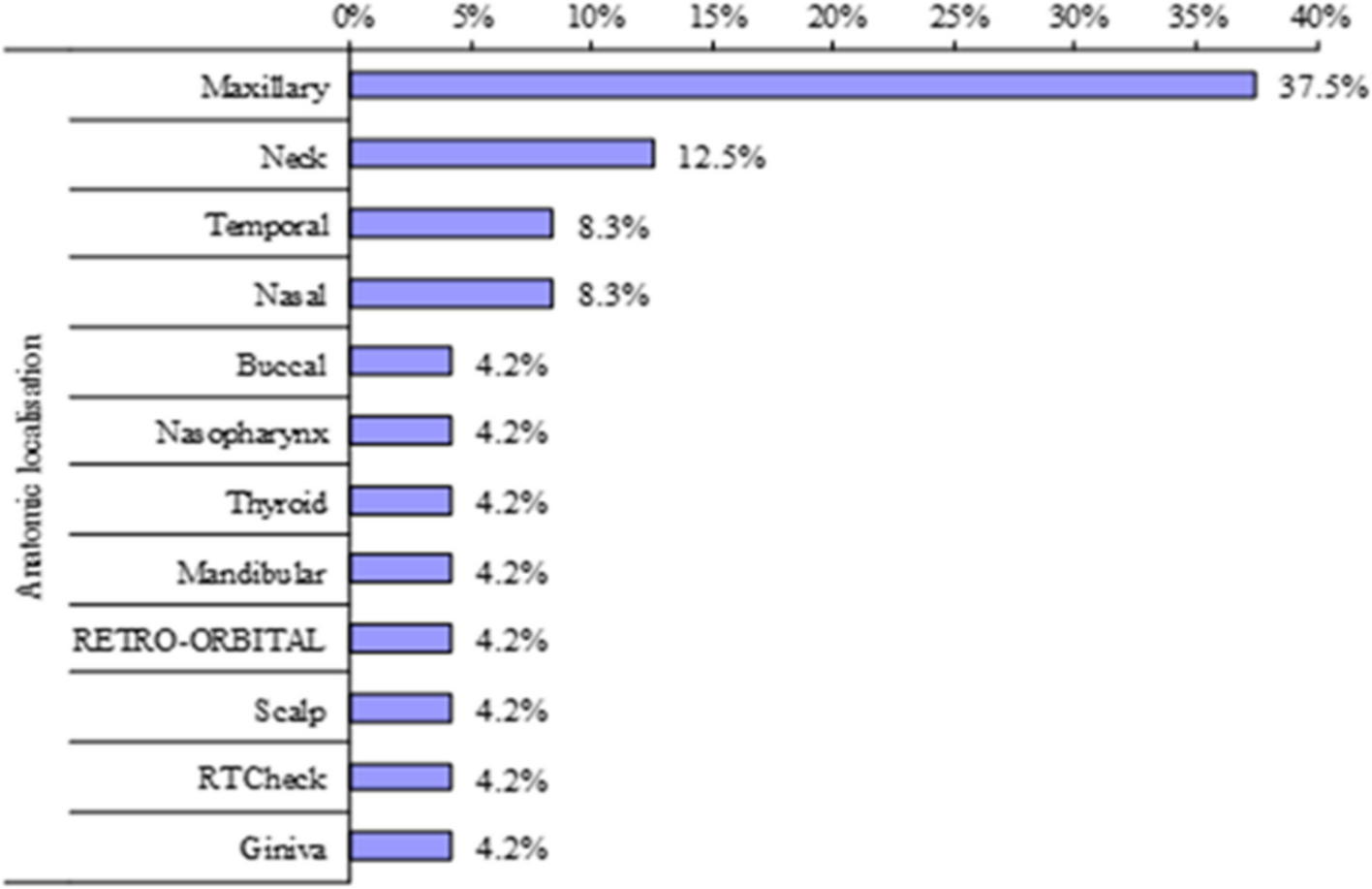 Clinico-epidemiological and treatment factors impact on survival in Egyptian patients with head and neck sarcoma: a retrospective case-series analysis
