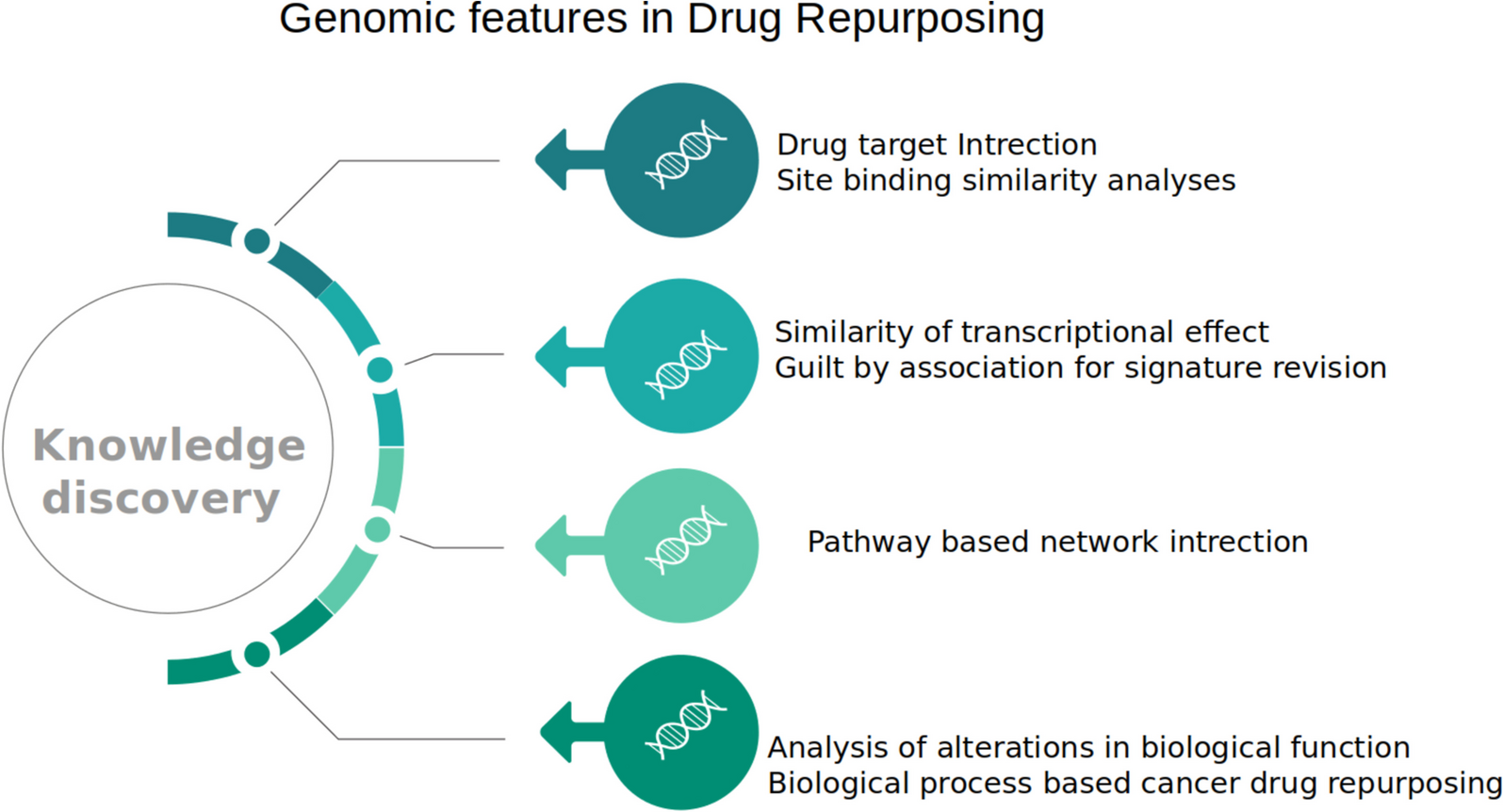 Genomic strategies for drug repurposing