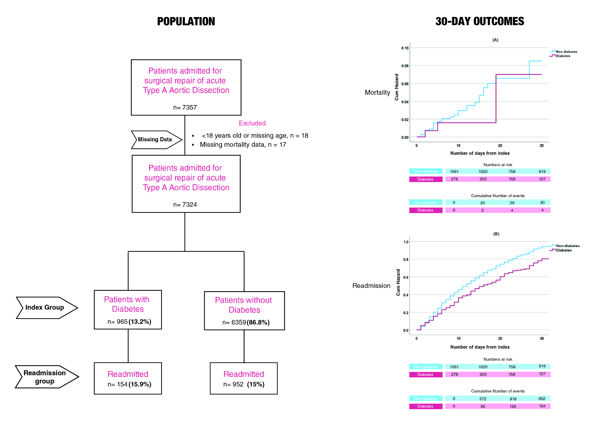 Diabetes does not increase in-hospital or short-term mortality in patients undergoing surgical repair for type A aortic dissection: insight from the national readmission database