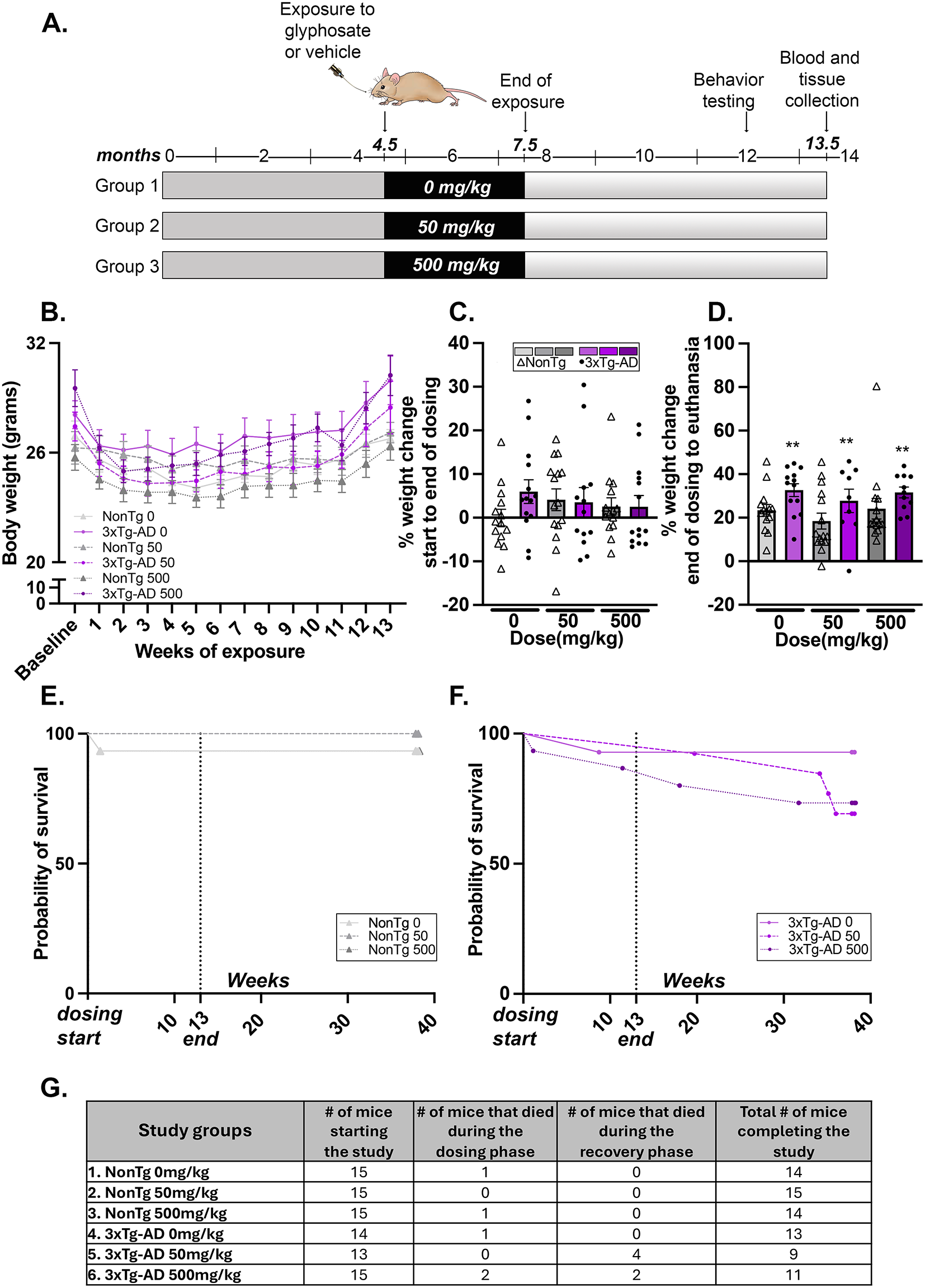 Glyphosate exposure exacerbates neuroinflammation and Alzheimer’s disease-like pathology despite a 6-month recovery period in mice
