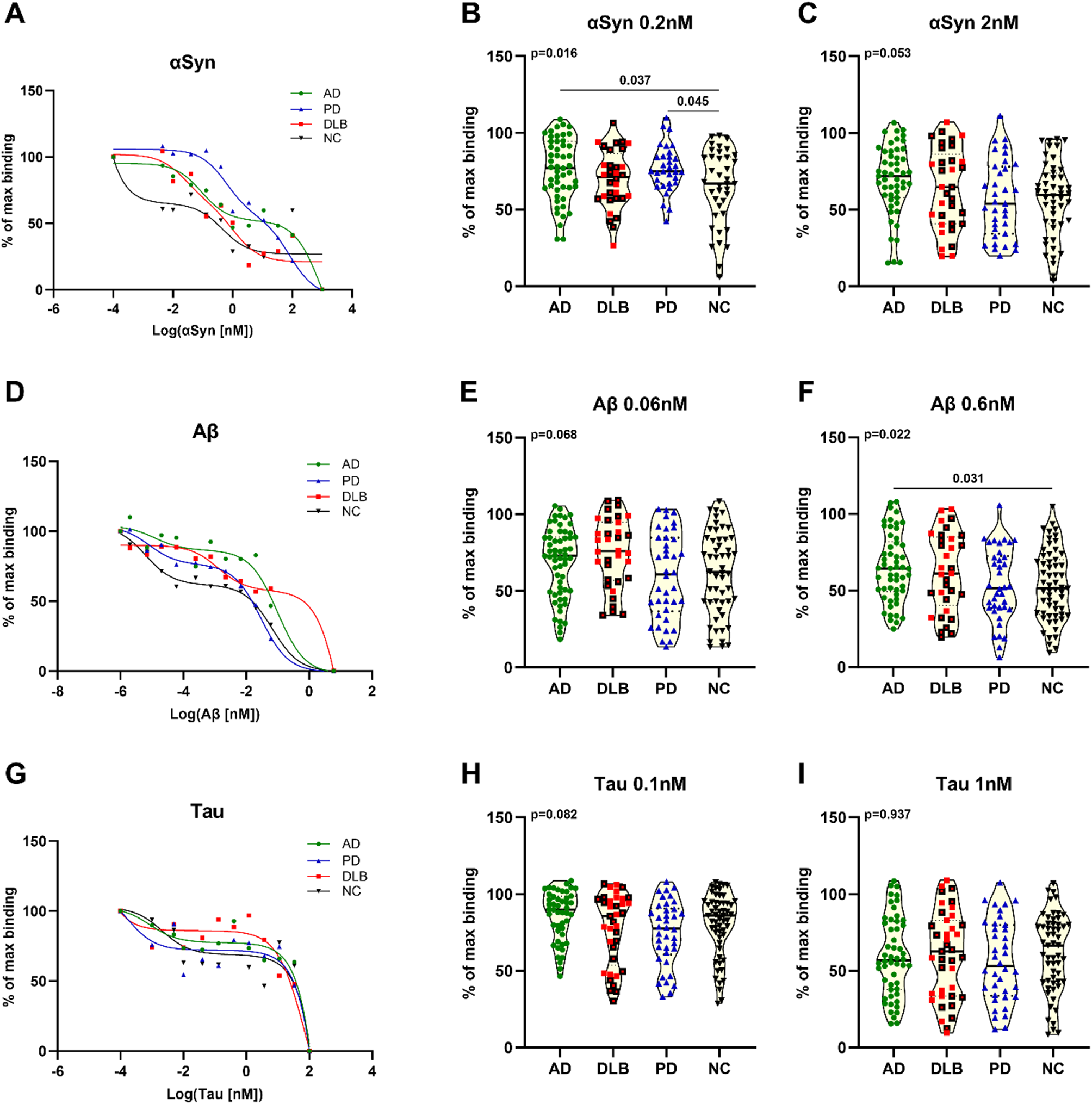 Autoantibody profiles in Alzheimer´s, Parkinson´s, and dementia with Lewy bodies: altered IgG affinity and IgG/IgM/IgA responses to alpha-synuclein, amyloid-beta, and tau in disease-specific pathological patterns