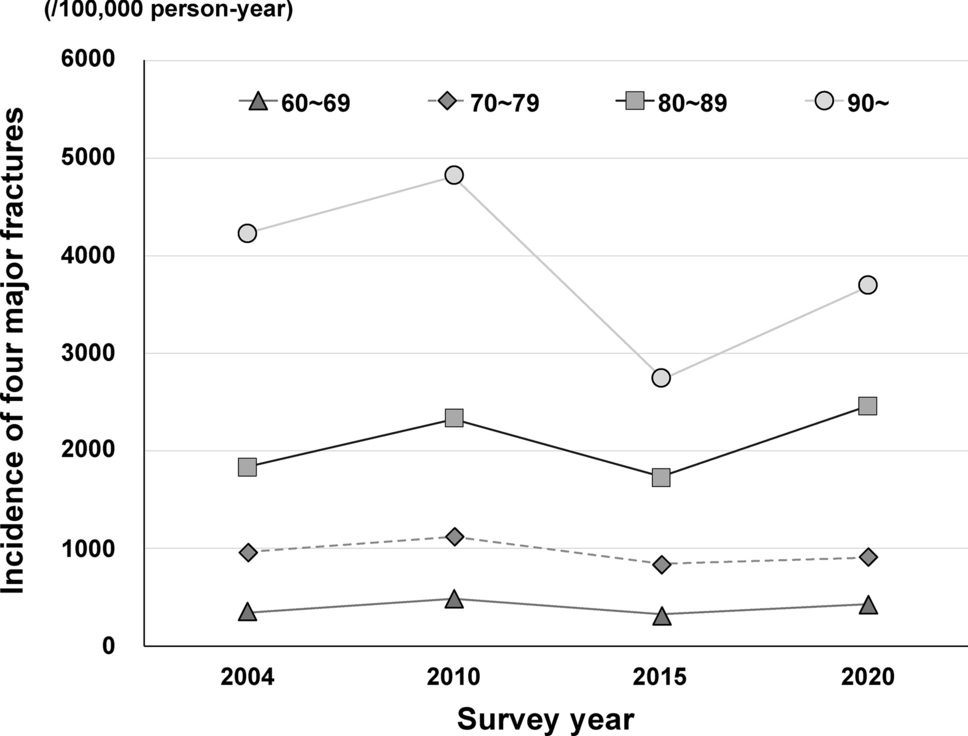 Incidence of four major osteoporotic fragility fractures among older individuals in Sado, Japan, in 2020