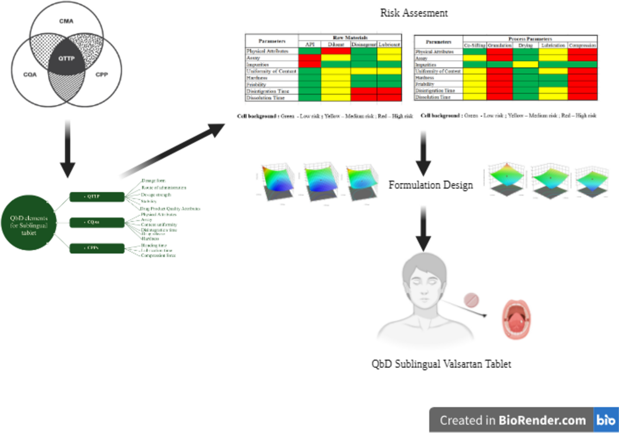 Implementing Quality by Design for Development and Optimization of Sublingual Tablet of Valsartan