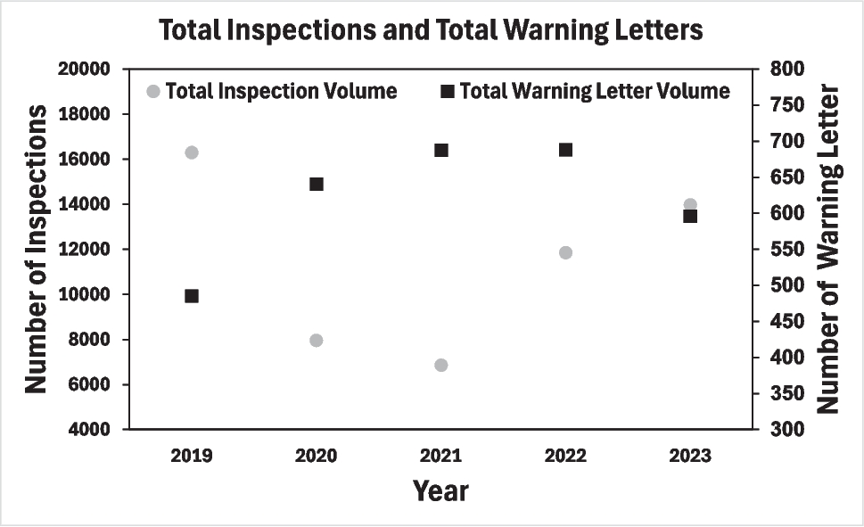 An Analysis of FDA Warning Letter Citations from 2019-2023