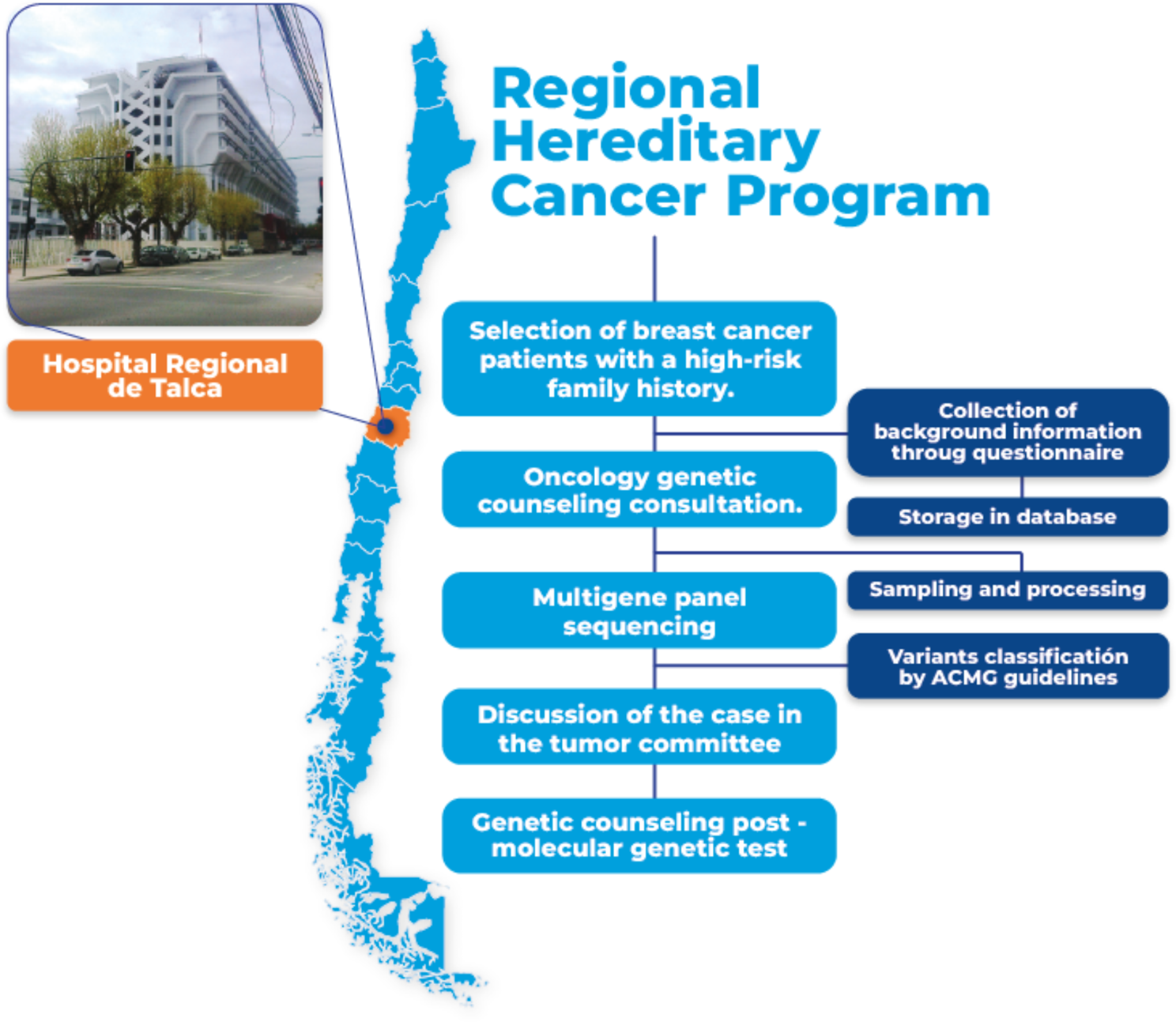 Regional Hereditary Cancer Program in Chile: A scalable model of genetic counseling and molecular diagnosis to improve clinical outcomes for patients with hereditary cancer across Latin America