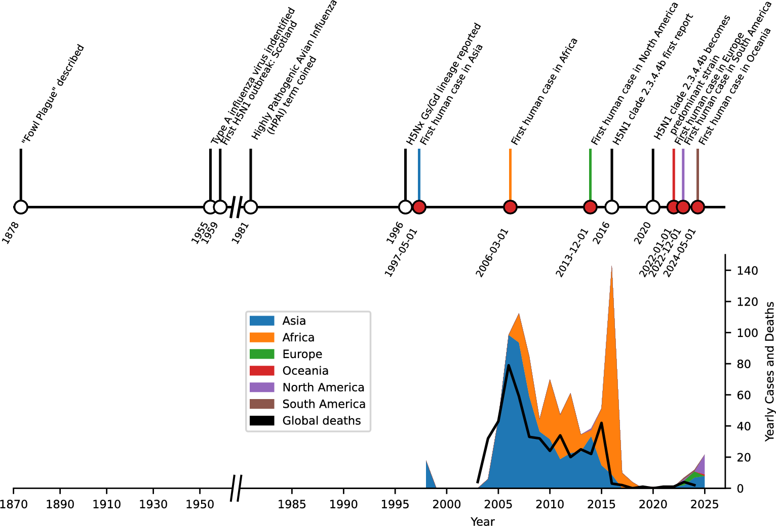 Are we cultivating the perfect storm for a human avian influenza pandemic?