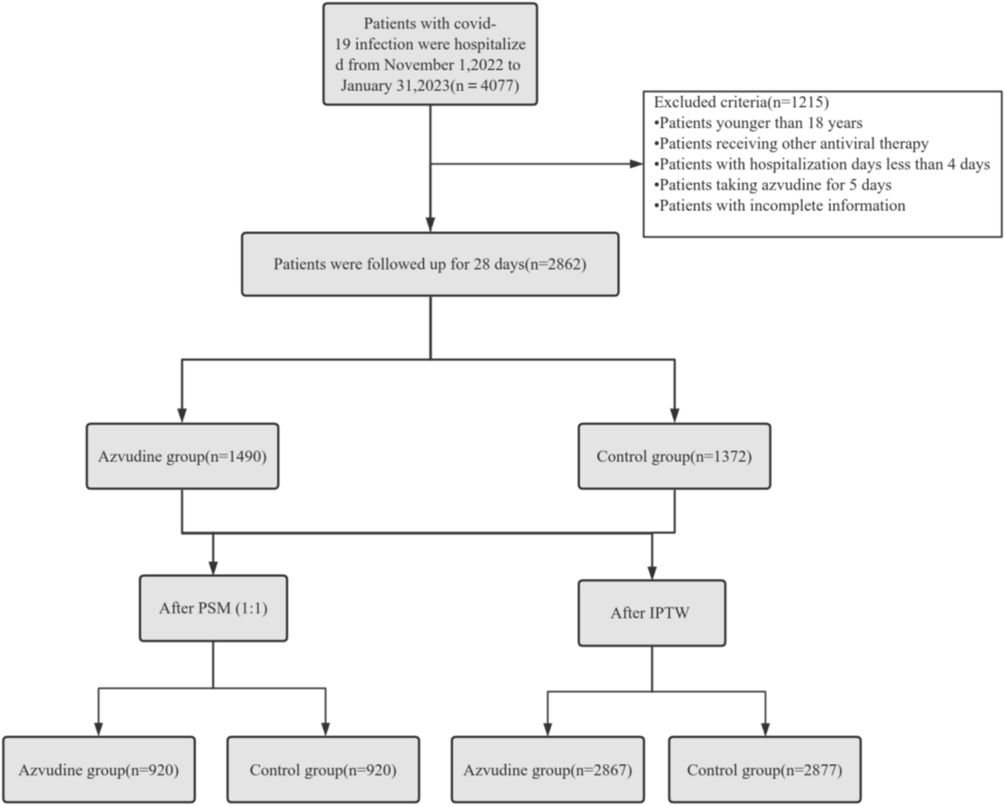 Azvudine efficacy in reducing mortality in COVID-19 patients