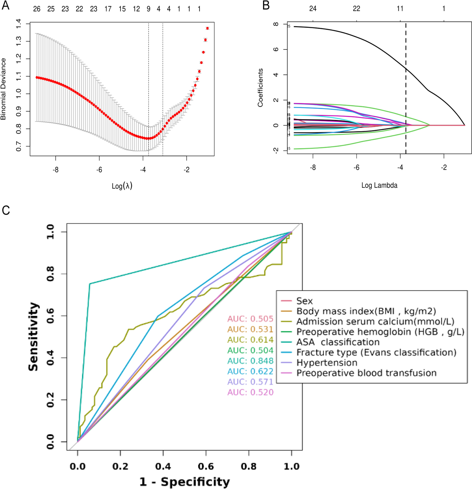 Comprehensive assessment of risk factors and development of novel predictive tools for perioperative hidden blood loss in intertrochanteric femoral fractures: a multivariate retrospective analysis