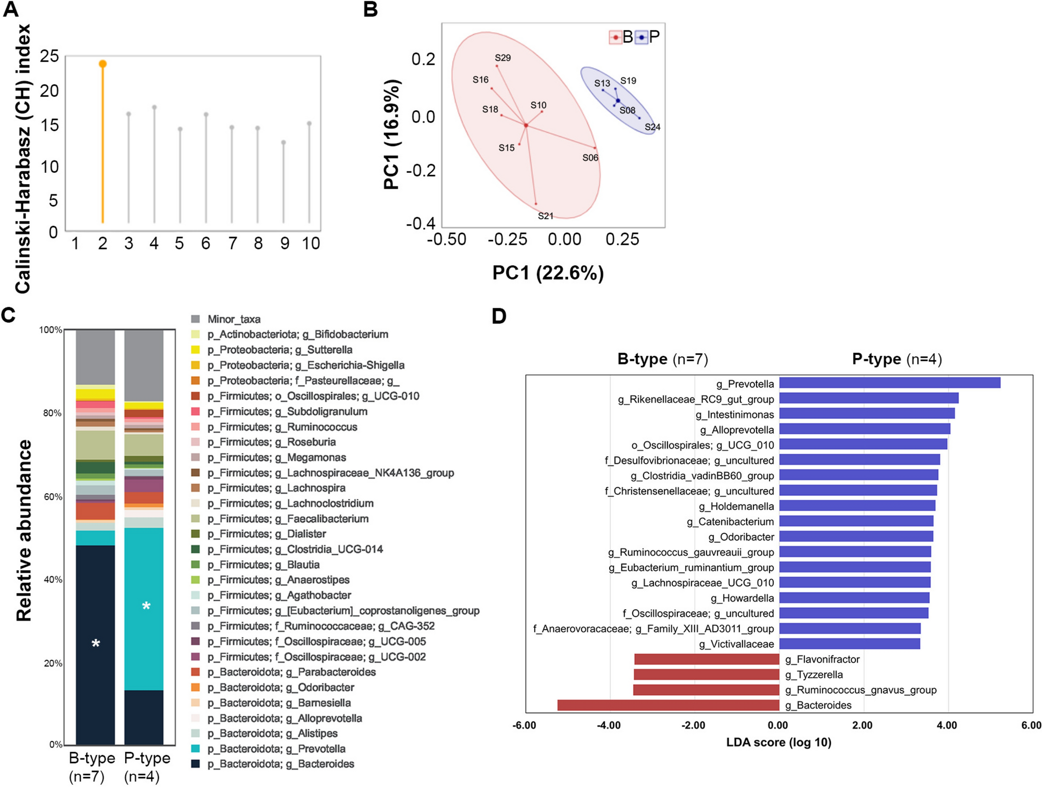 The Impact of Makgeolli Consumption on Gut Microbiota: An Enterotype-Based Preliminary Study