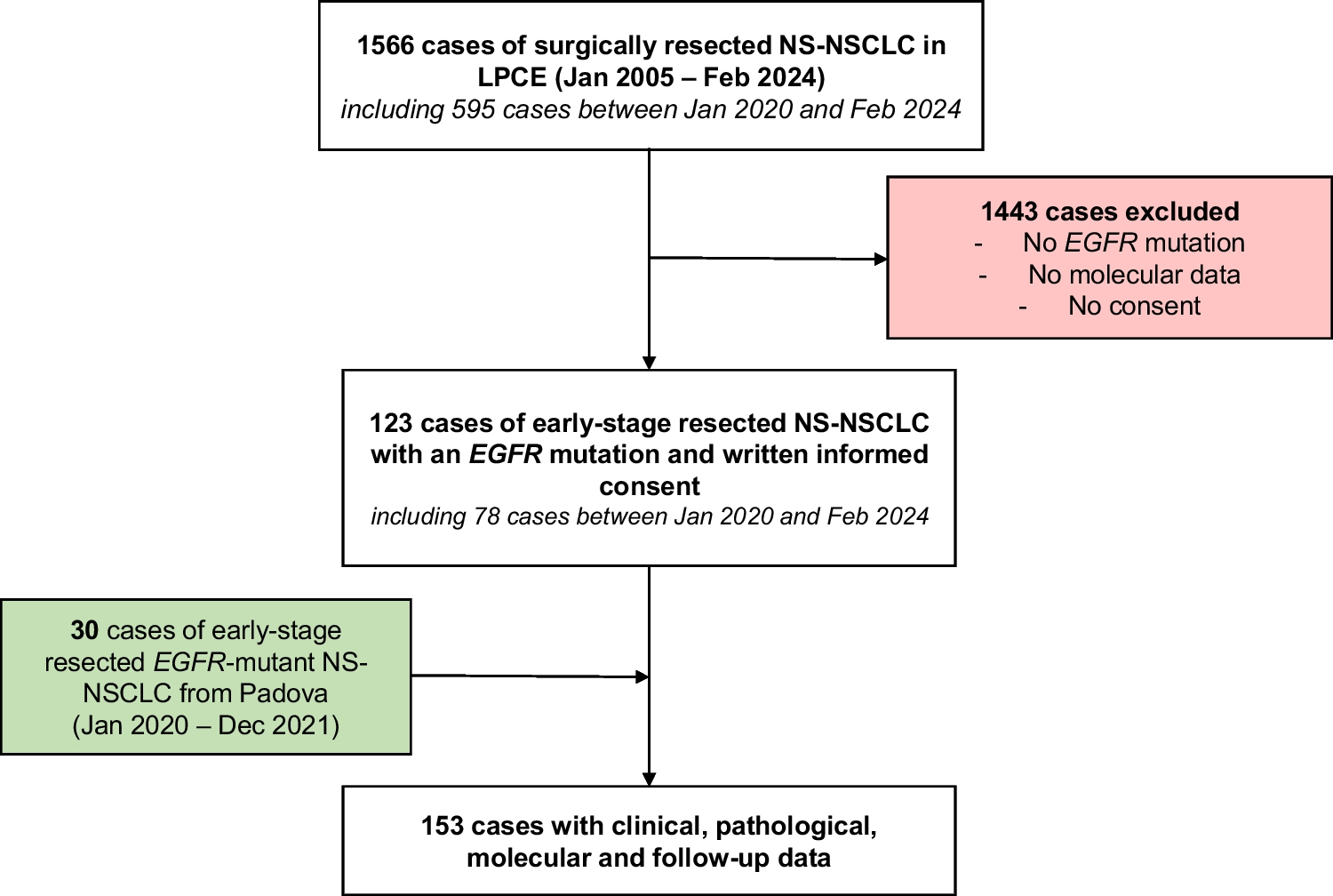 EGFR status assessment using reflex testing targeted next-generation sequencing for resected non-squamous non-small cell lung cancer