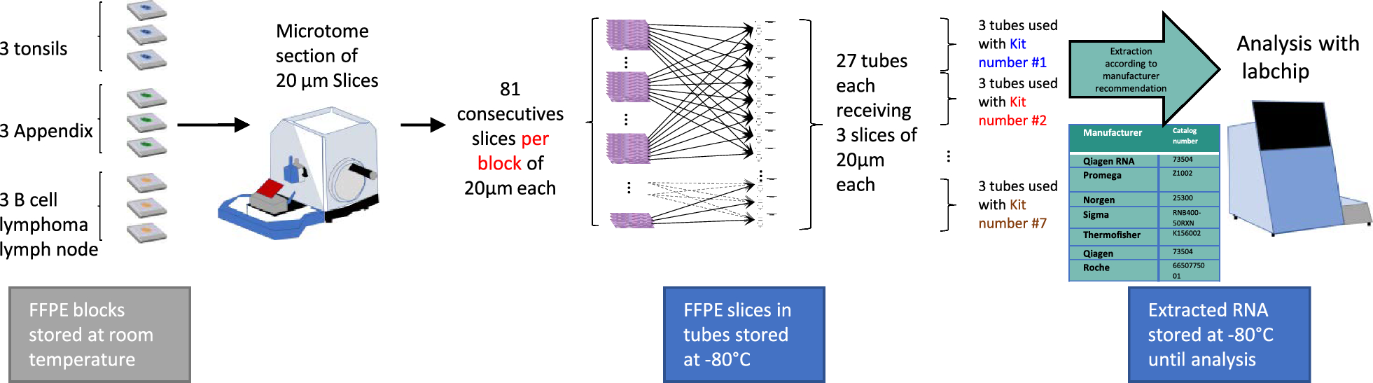 Systematic comparison of quantity and quality of RNA recovered with commercial FFPE tissue extraction kits
