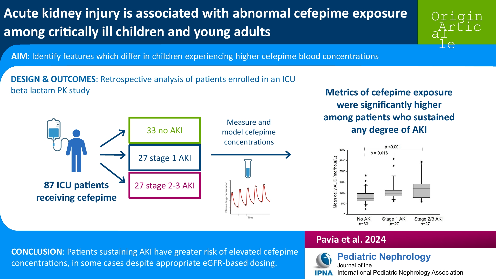Acute kidney injury is associated with abnormal cefepime exposure among critically ill children and young adults