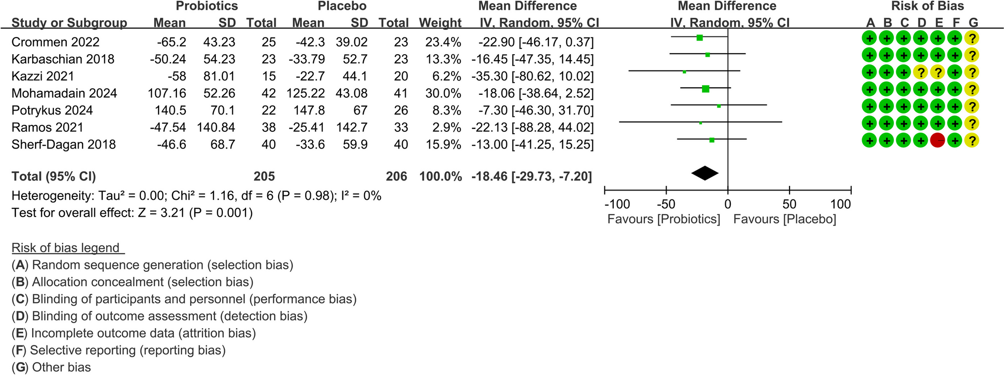Impact of Probiotics on Triglyceride Level After Bariatric Surgery: A Trial Sequential Analysis