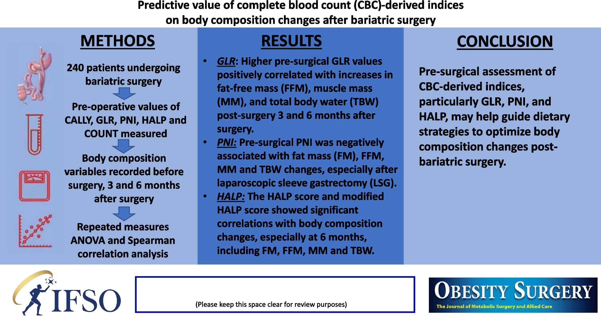 Predictive Value of Complete Blood Count (CBC)-Derived Indices—C-Reactive-Protein-Albumin-Lymphocyte index (CALLY), Glucose-to-Lymphocyte Ratio (GLR), Prognostic Nutritional Index (PNI), Hemoglobin, Albumin, Lymphocyte, Platelet (HALP), and Controlling Nutritional Status (COUNT)—on Body Composition Changes After Bariatric Surgery
