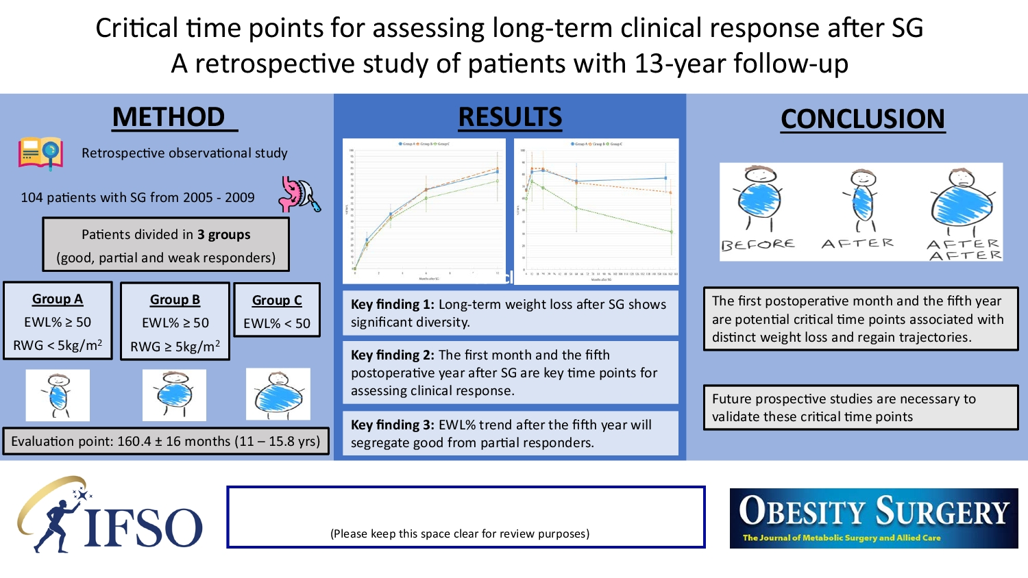 Critical Time Points for Assessing Long-Term Clinical Response After Sleeve Gastrectomy—A Retrospective Study of Patients with 13-Year Follow-Up