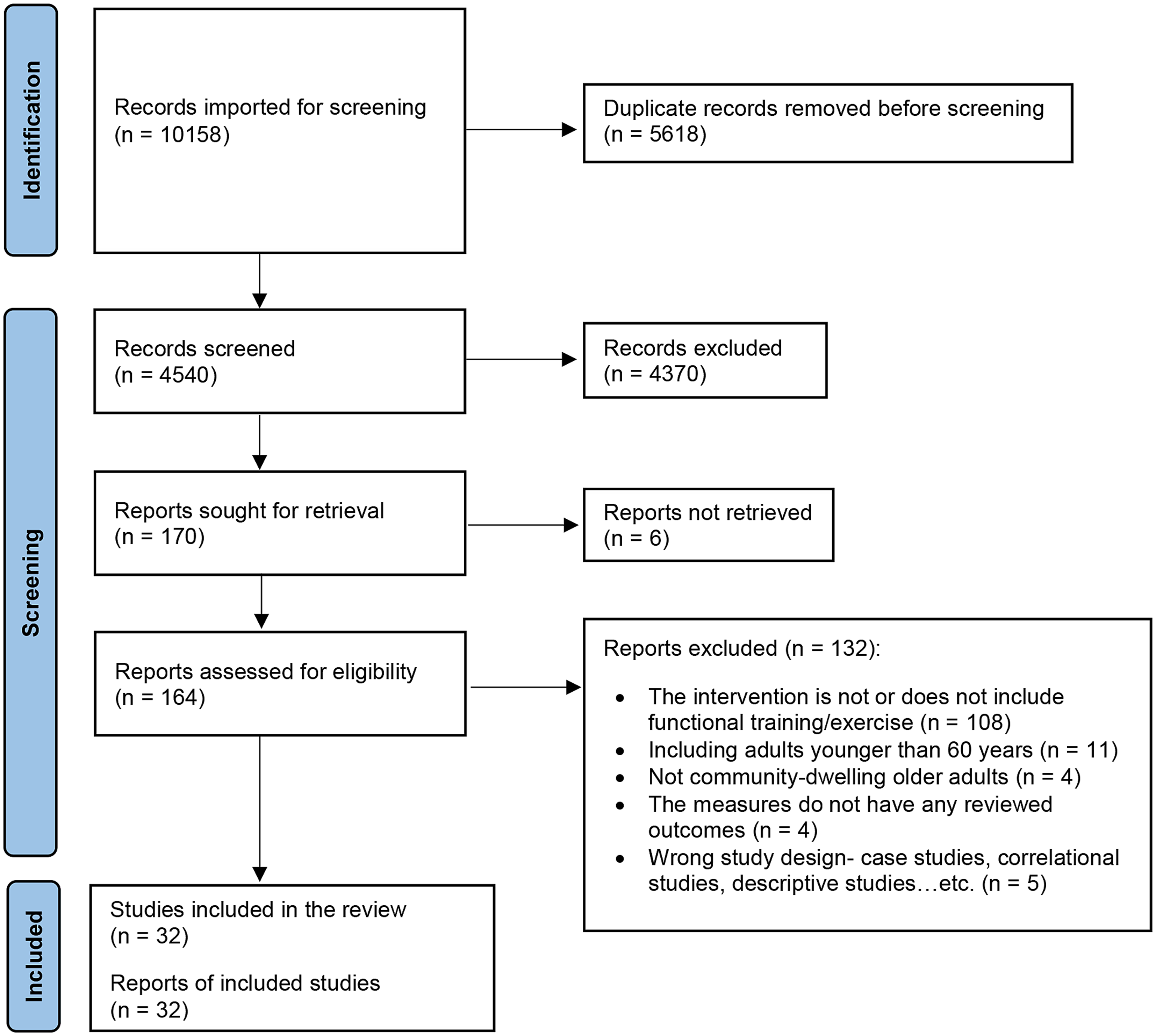 Is functional training functional? a systematic review of its effects in community-dwelling older adults