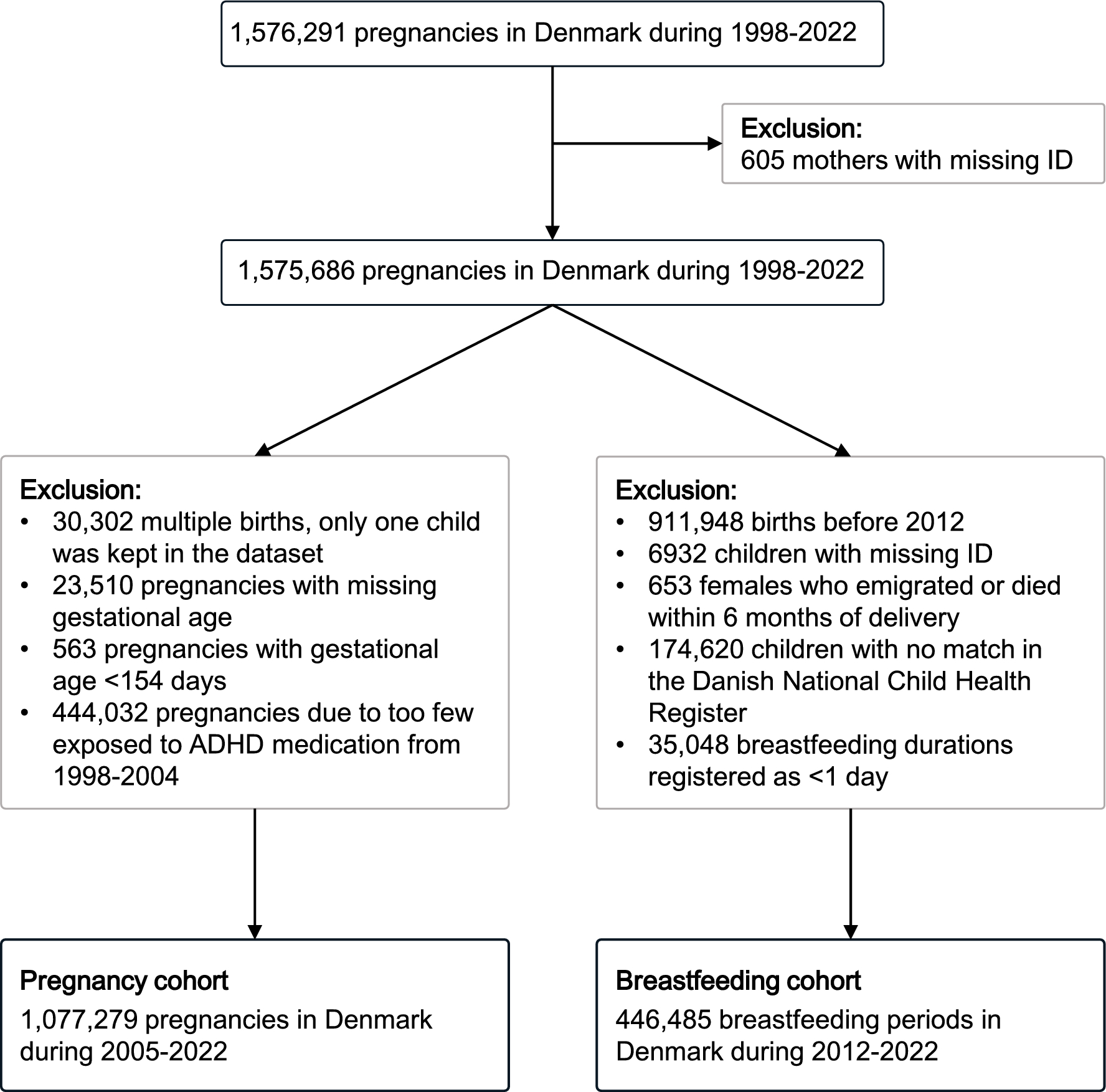 Prevalence and Temporal Trends of Attention Deficit Hyperactivity Disorder Medication Fills During Pregnancy and Breastfeeding in Denmark